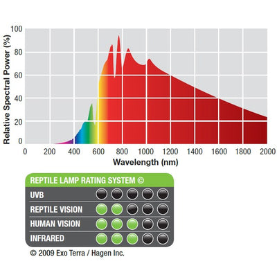 Exo Terra Daytime Heatlamp - 100 w